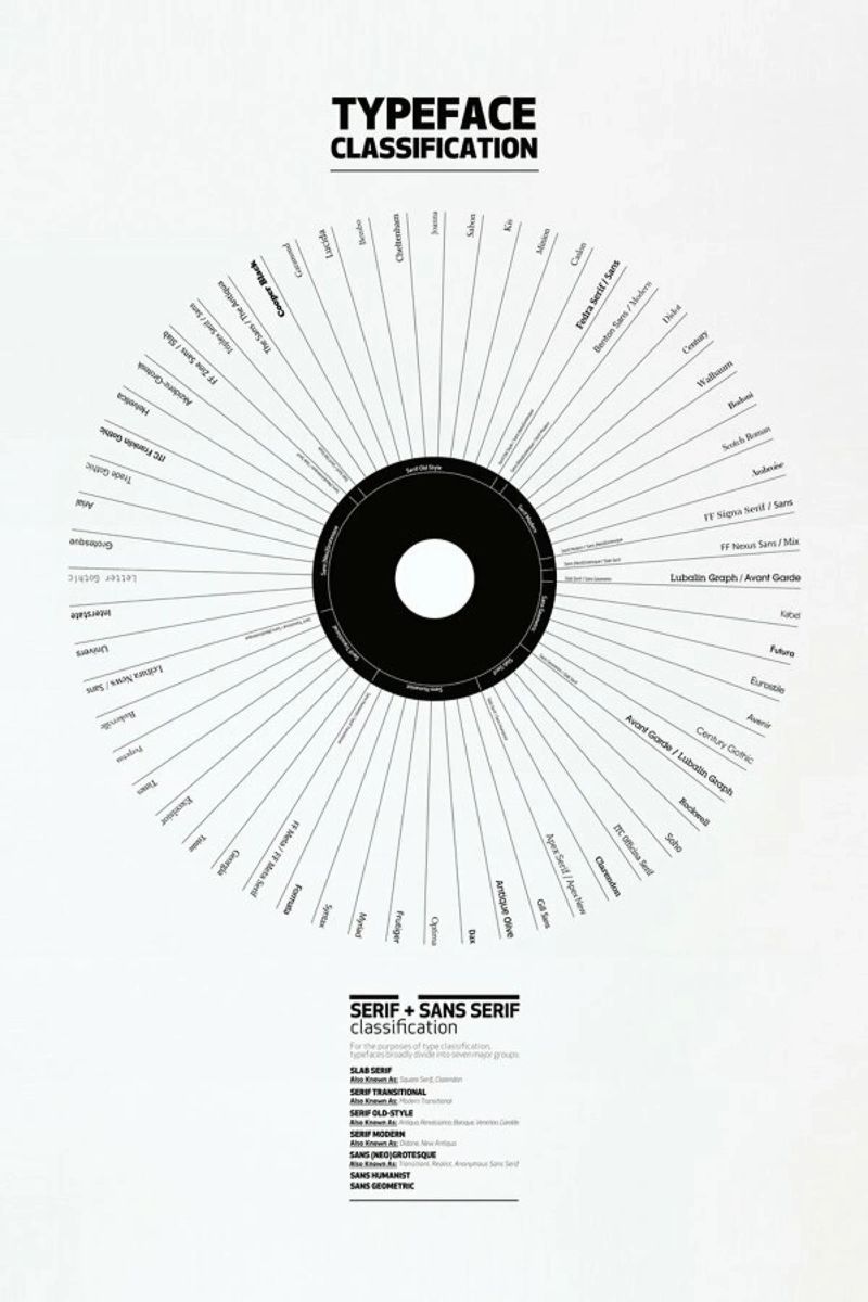 Typeface Classification canvas by Marcin Plonka