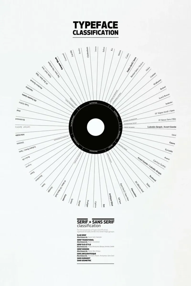 Typeface Classification poster van Marcin Plonka