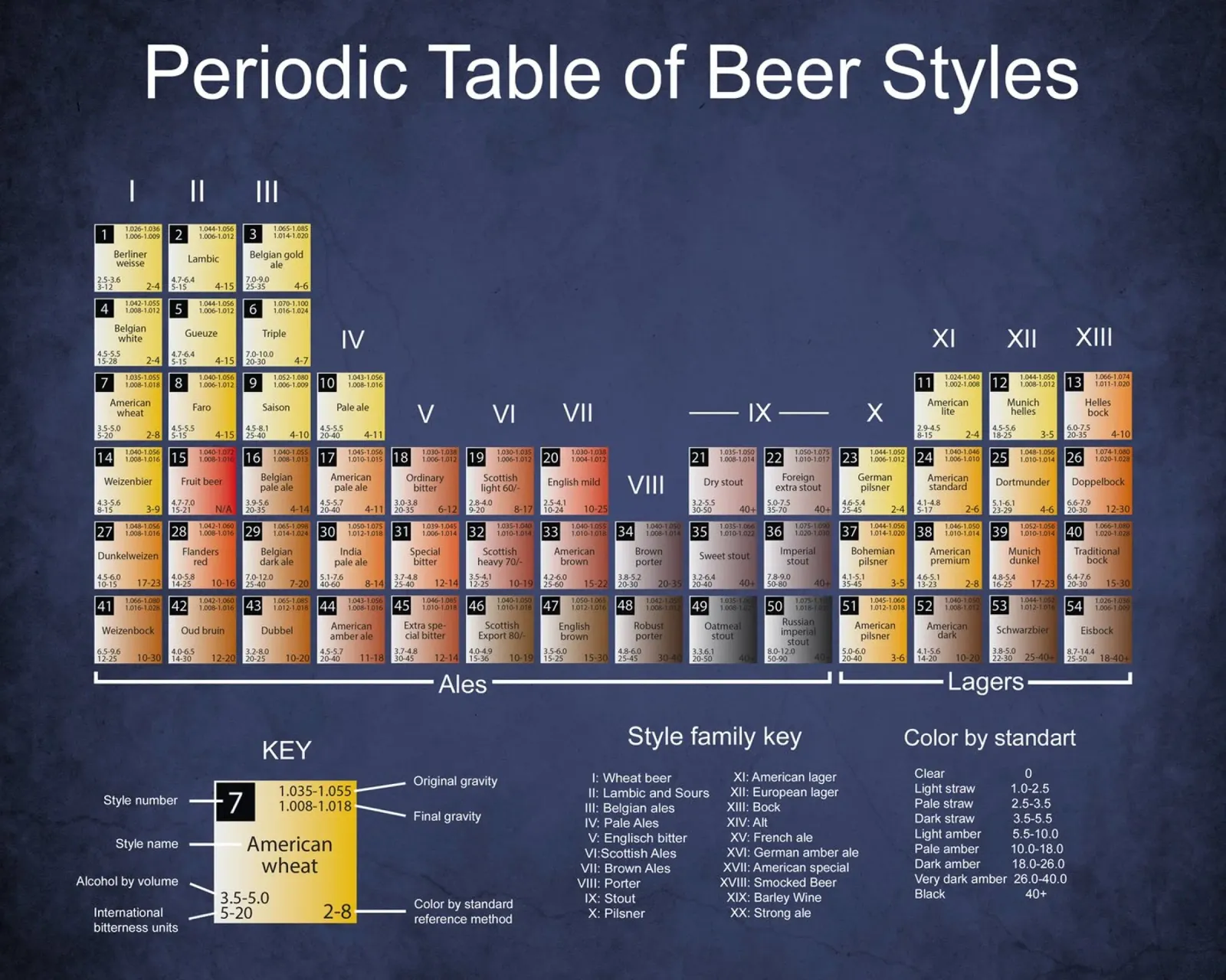 Tabella perodica degli stili di birra poster da Danielshop