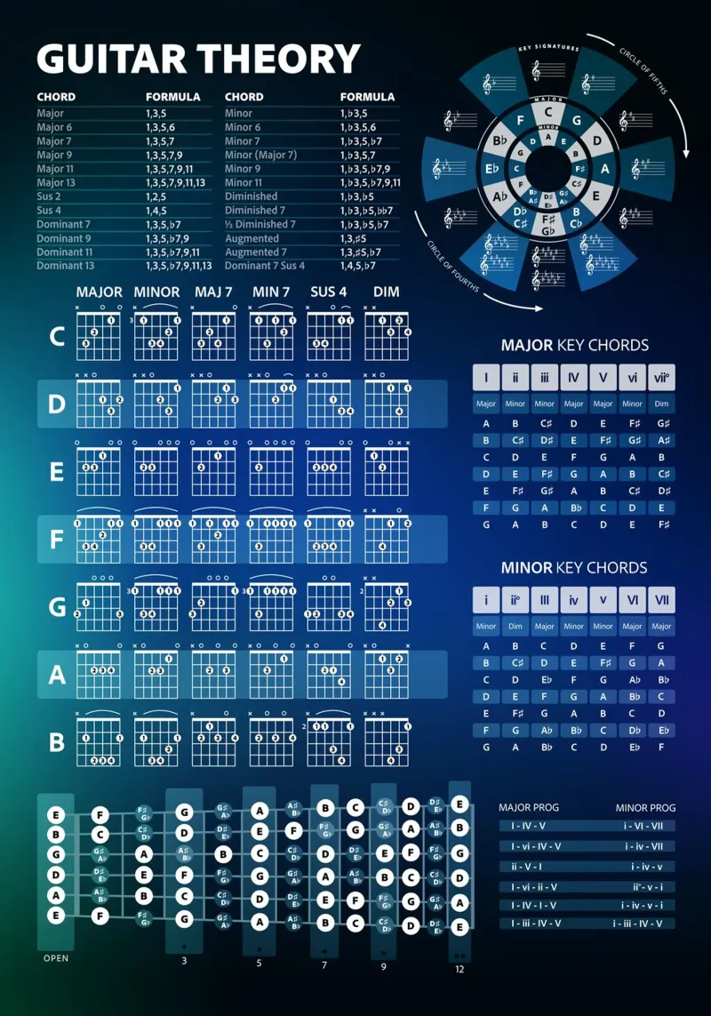 Teoria degli accordi per chitarra poster con telaio in alluminio da Music Theory Posters