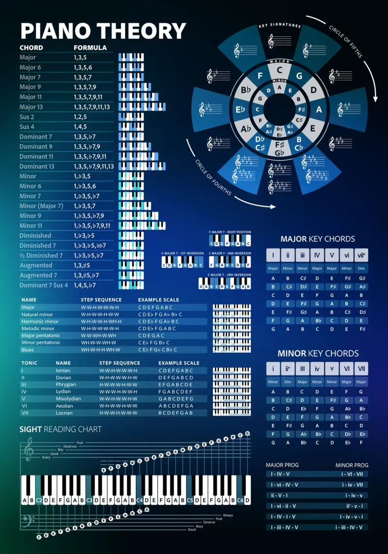 Piano Theory Educational Chord Chart canvas by Music Theory Posters