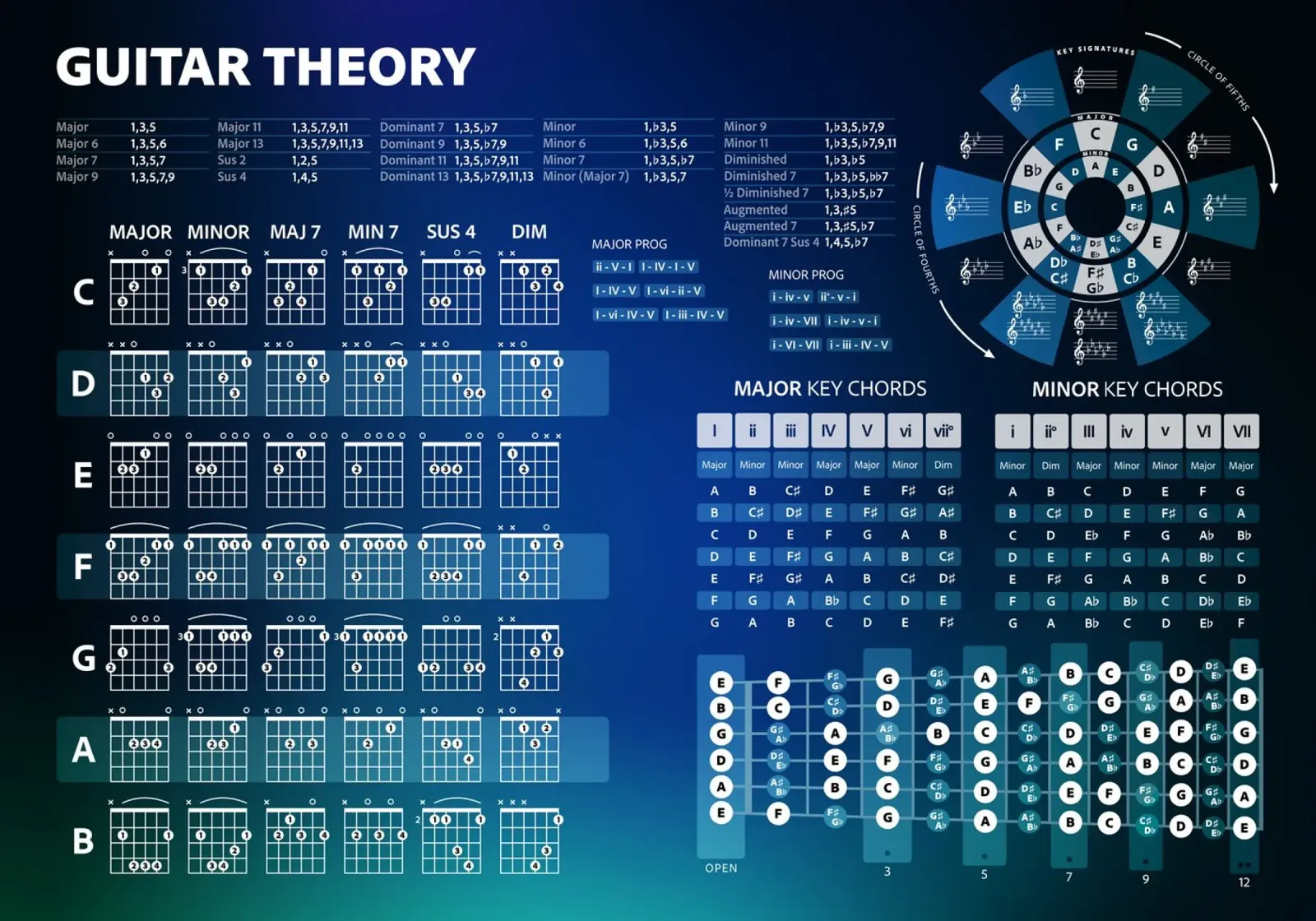 Teoria degli accordi per chitarra poster con telaio in alluminio da Music Theory Posters