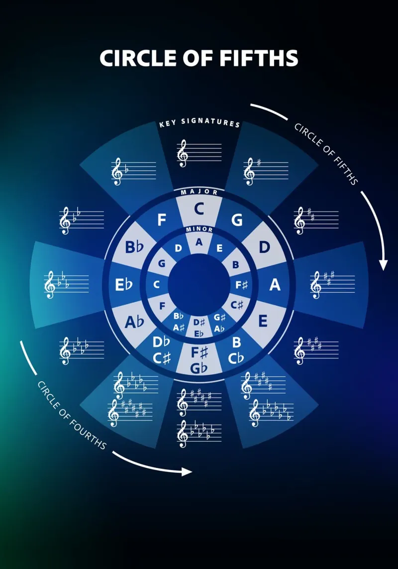 Circle of Fifths Music Theory canvas by Music Theory Posters
