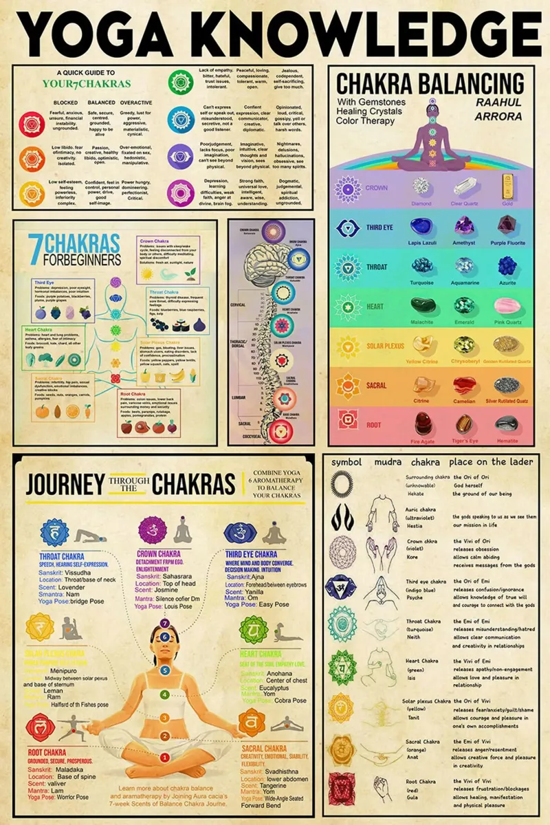 Poster sulla conoscenza dello yoga poster da Maritiknowled