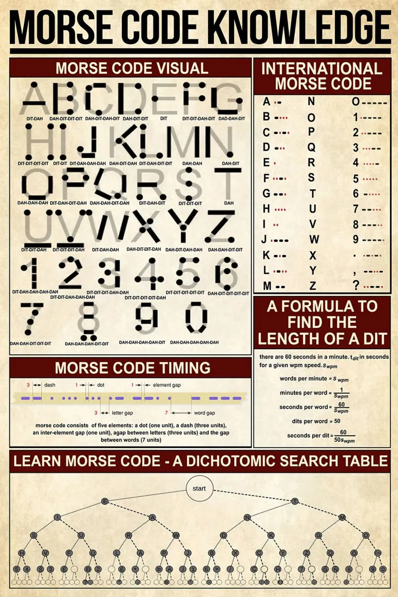 Poster sulla conoscenza del codice Morse pellicola backlit da Maritiknowled