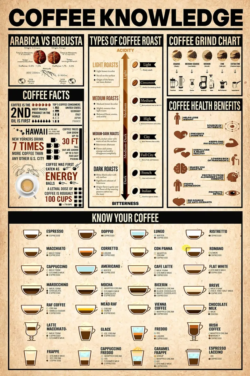 Poster sulla conoscenza del caffè pellicola backlit da Maritiknowled