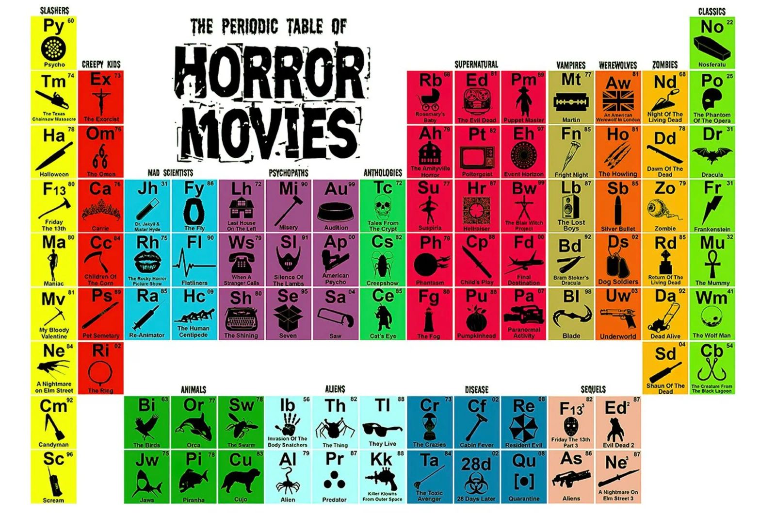 Tableau périodique des films d'horreur poster de Danielshop