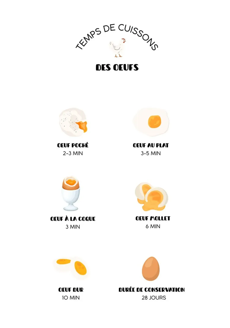 Temps de cuisson des oeufs canvas by Idées & Création