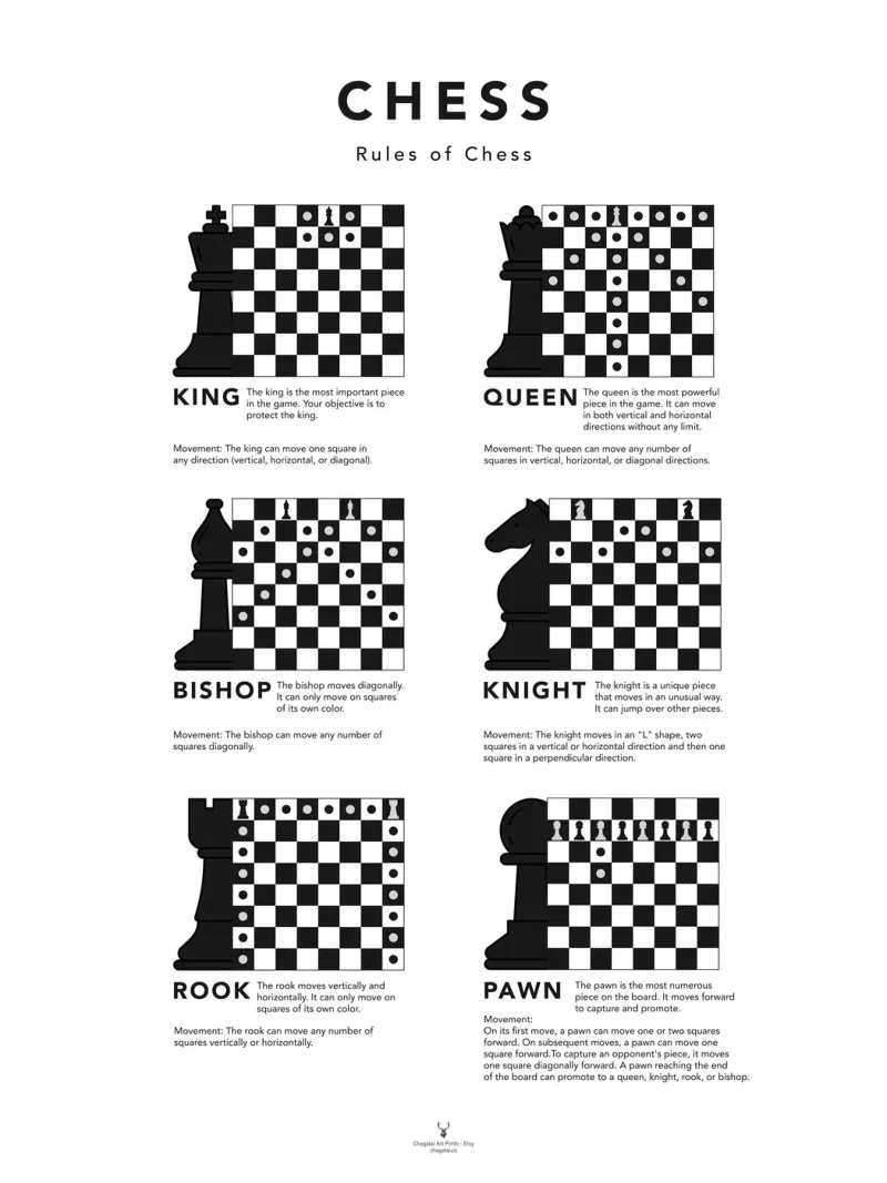 Chess Cheat Sheet Print Chess Guide Poster Chess Piece Move canvas by Chagatai Art