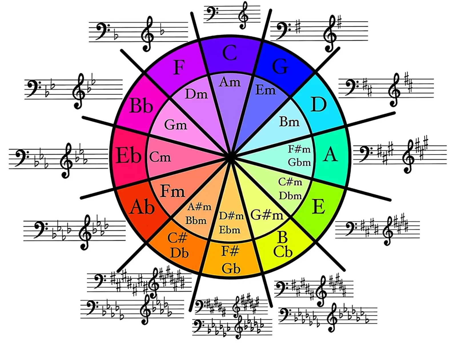 Círculo de Quintos, Círculo de Cuartos metacrilato de musicaltools