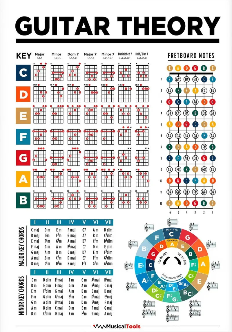 Guitar Theory Poster poster with aluminum frame by musicaltools