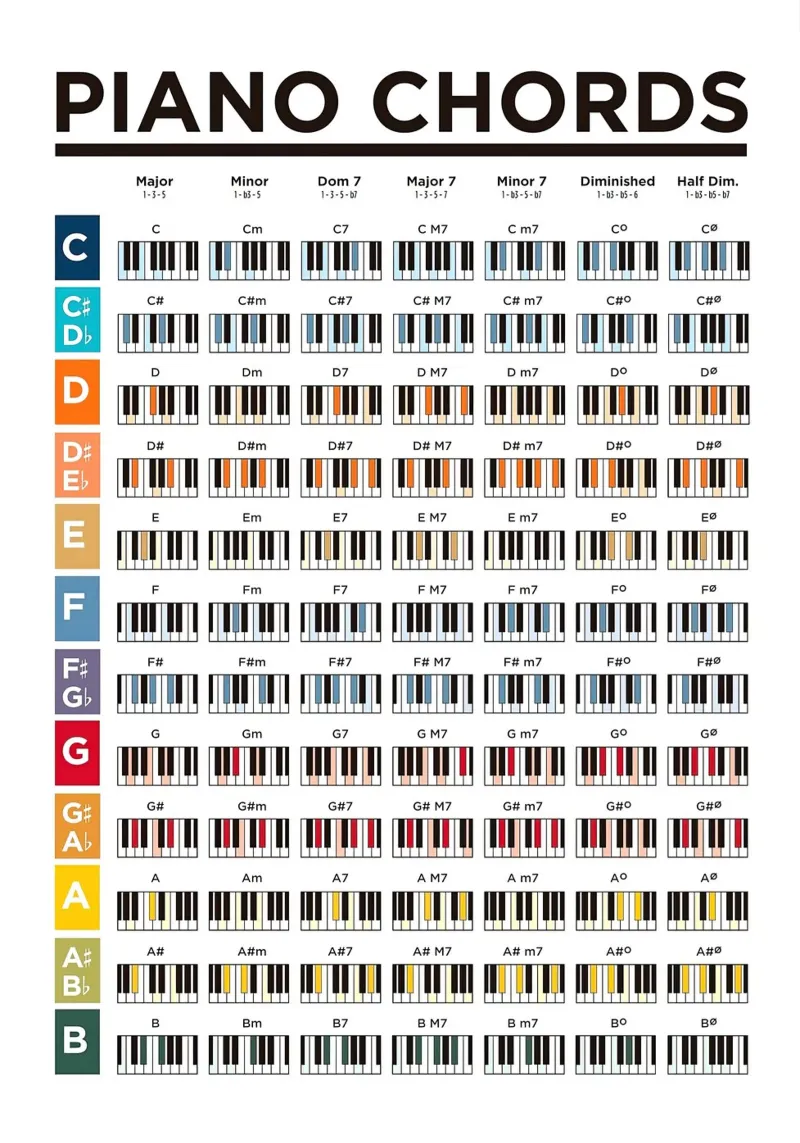 Piano Chords Poster tela da musicaltools