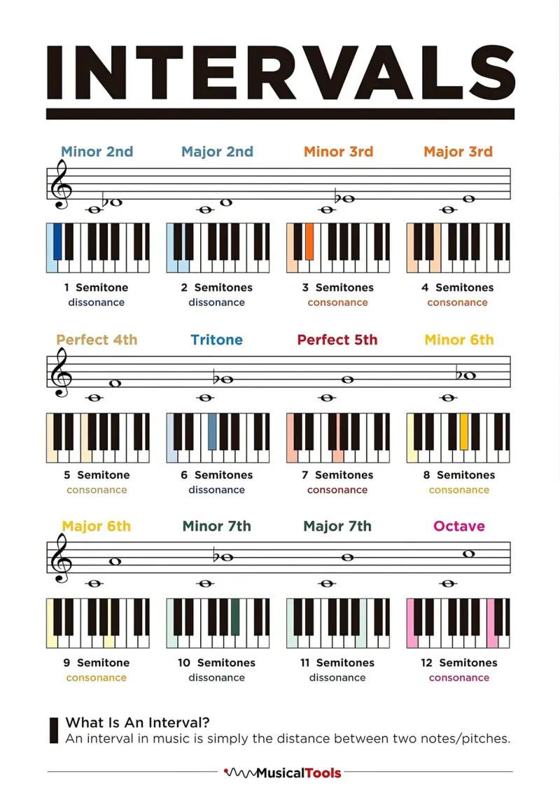 Piano Music Intervals Poster forex plate by musicaltools