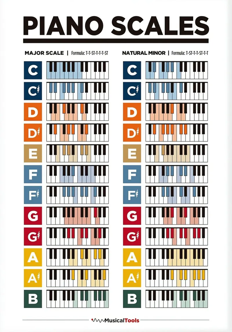 Piano Scales Poster poster con telaio in plastica da musicaltools