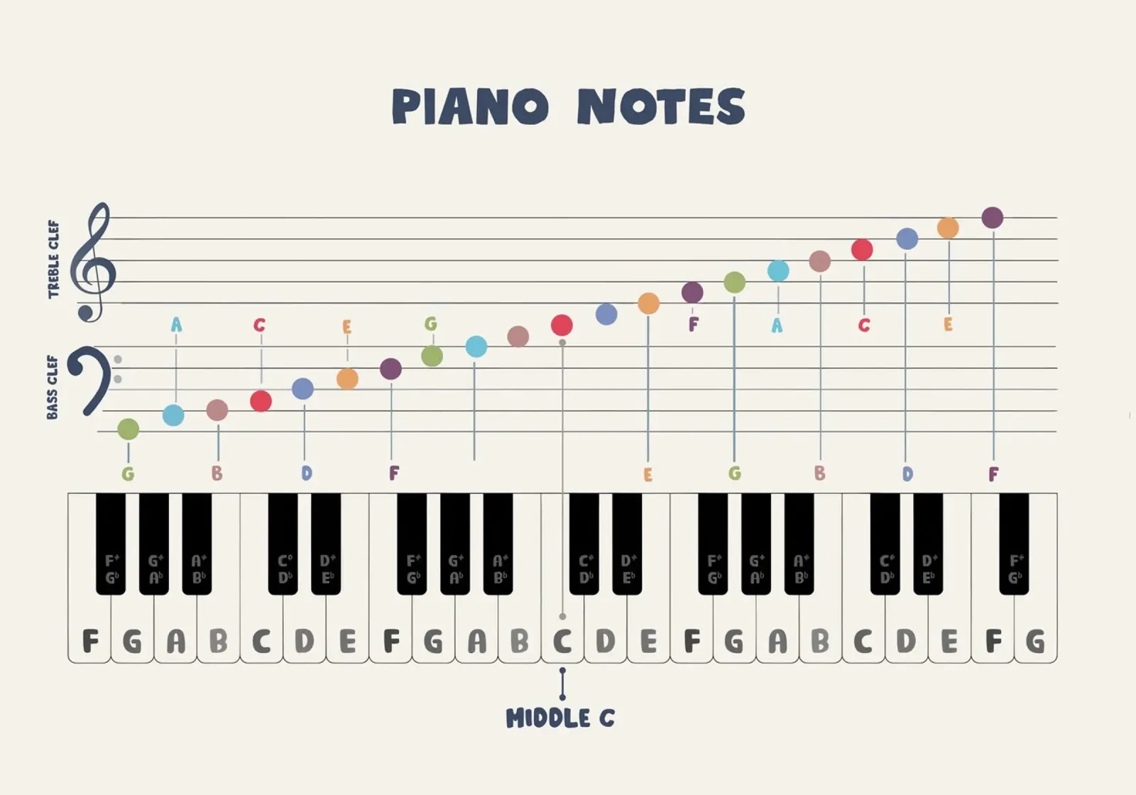 Color Piano Note Chart carta hahnemühle da Attaboy Dsgn