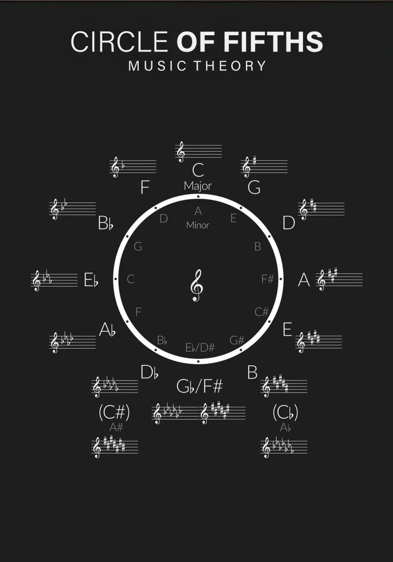 Circle of Fifths Music Theory Wheel pellicola backlit da Attaboy Dsgn