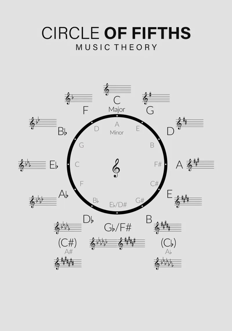 Circle of Fifths Music Theory Wheel pellicola backlit da Attaboy Dsgn
