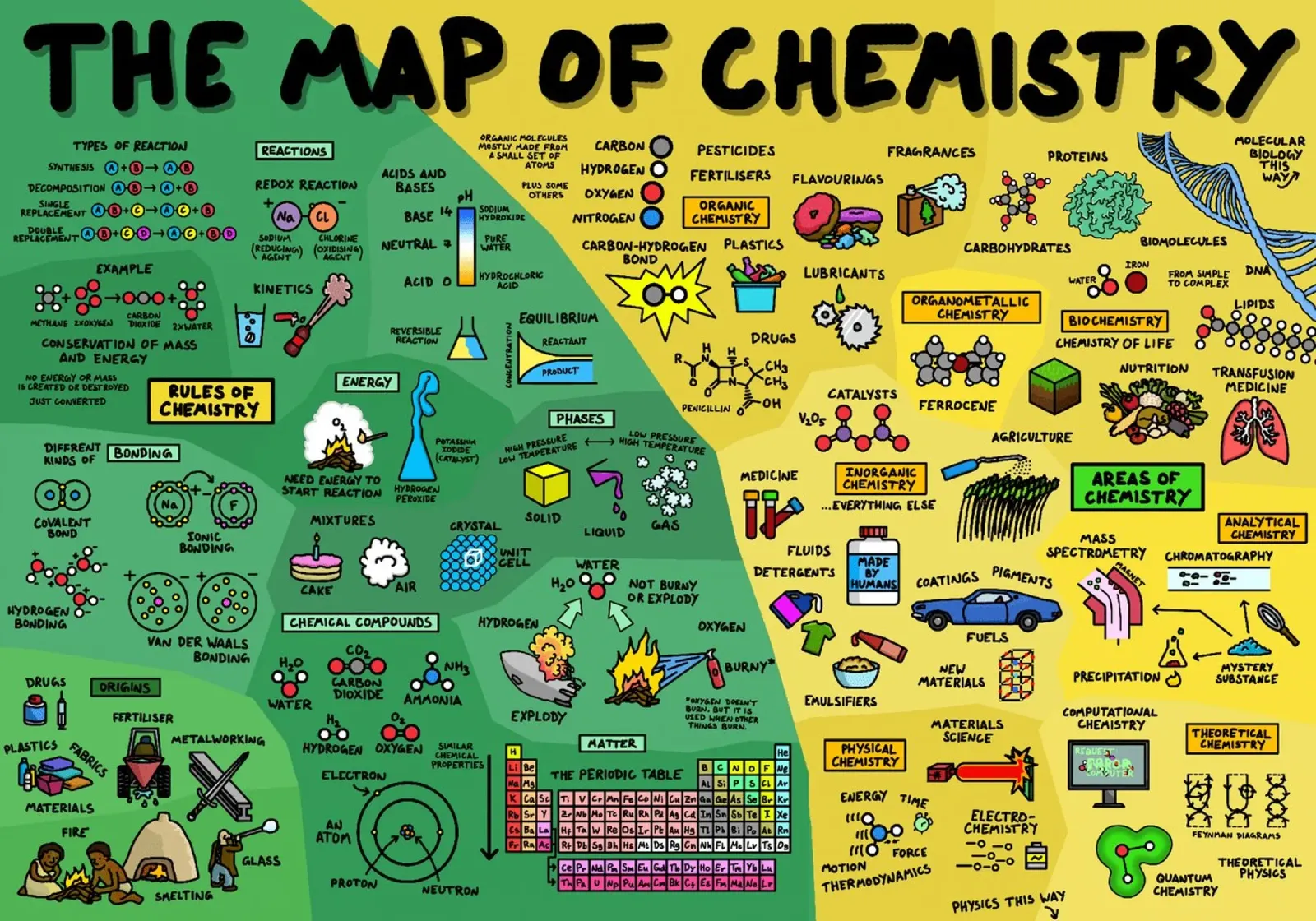La mappa della chimica poster da Kathrin Fuhrman