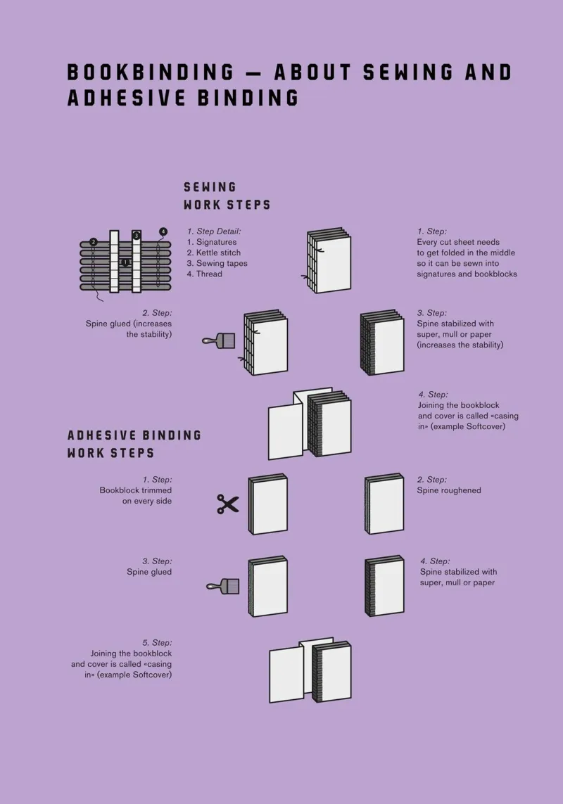 Bookbinding –About Sewing and Adhesive Binding poster con telaio in legno da kathrinmay