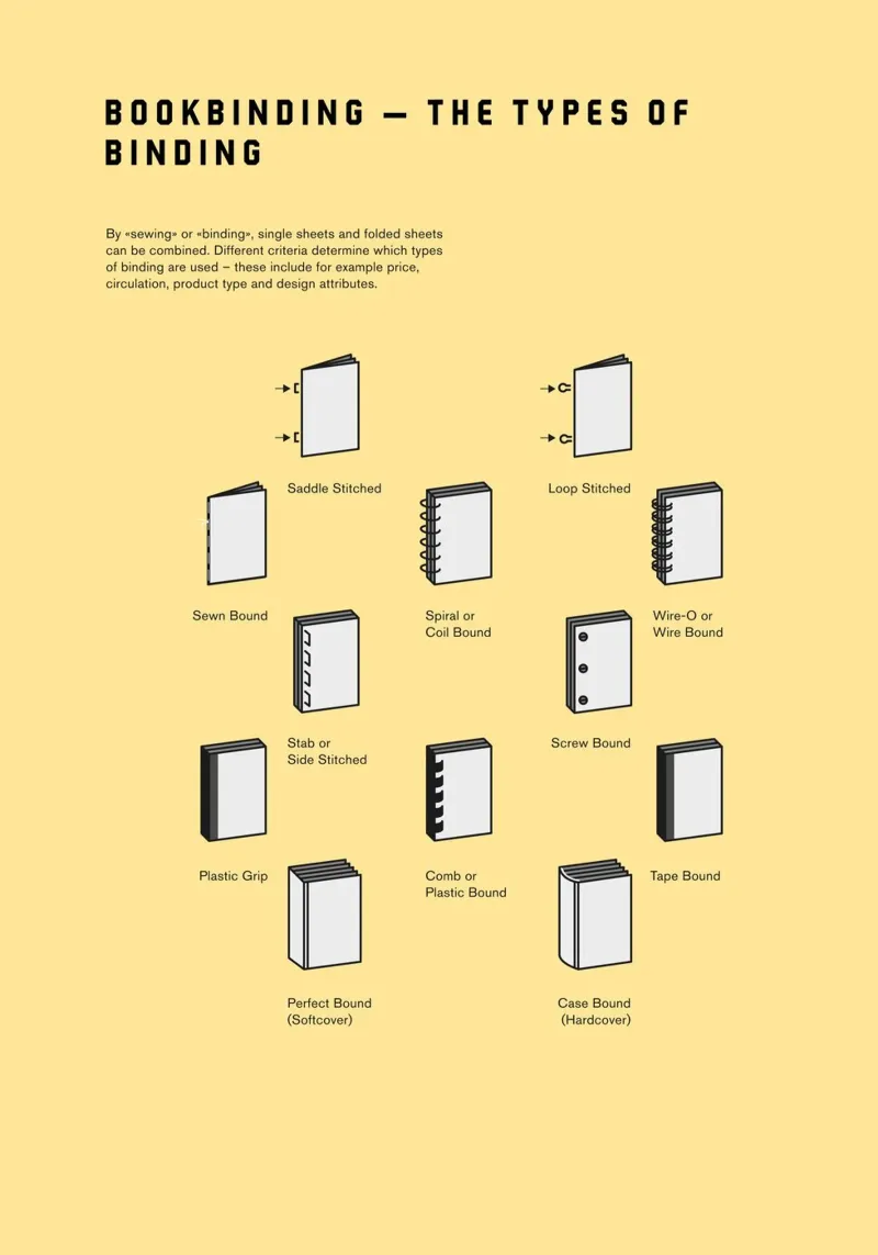 Bookbinding – The Types of Binding poster con telaio in legno da kathrinmay