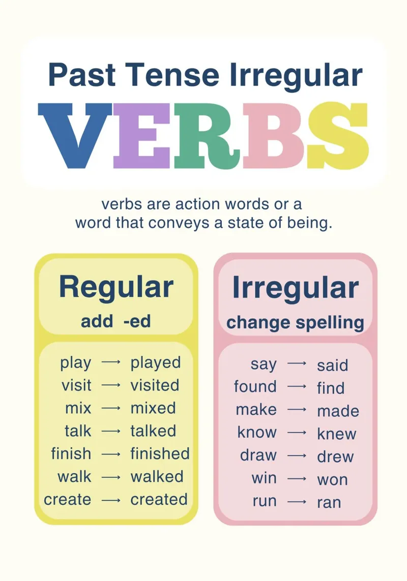 Past Tense Irregular Verbs - Educational English Art canvas with Floater frame by vintagepod