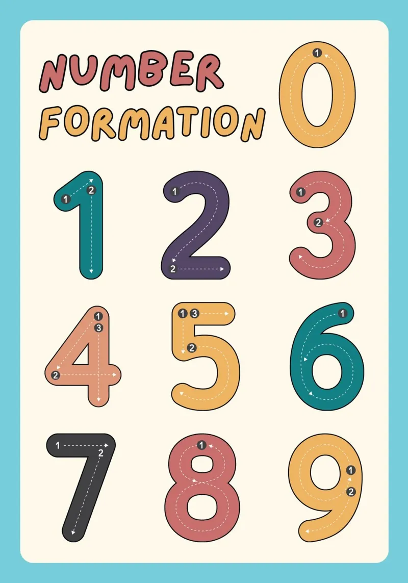 Grafico della formazione dei numeri Poster educativo per la stanza dei bambini poster da vintagepod